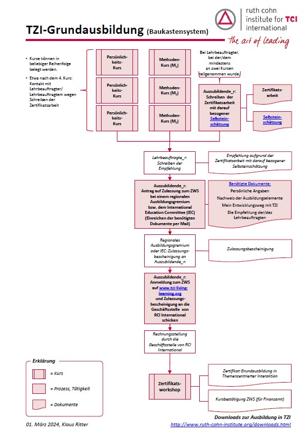 TZI-Grundausbildung_Flowchart_2024-03-01
